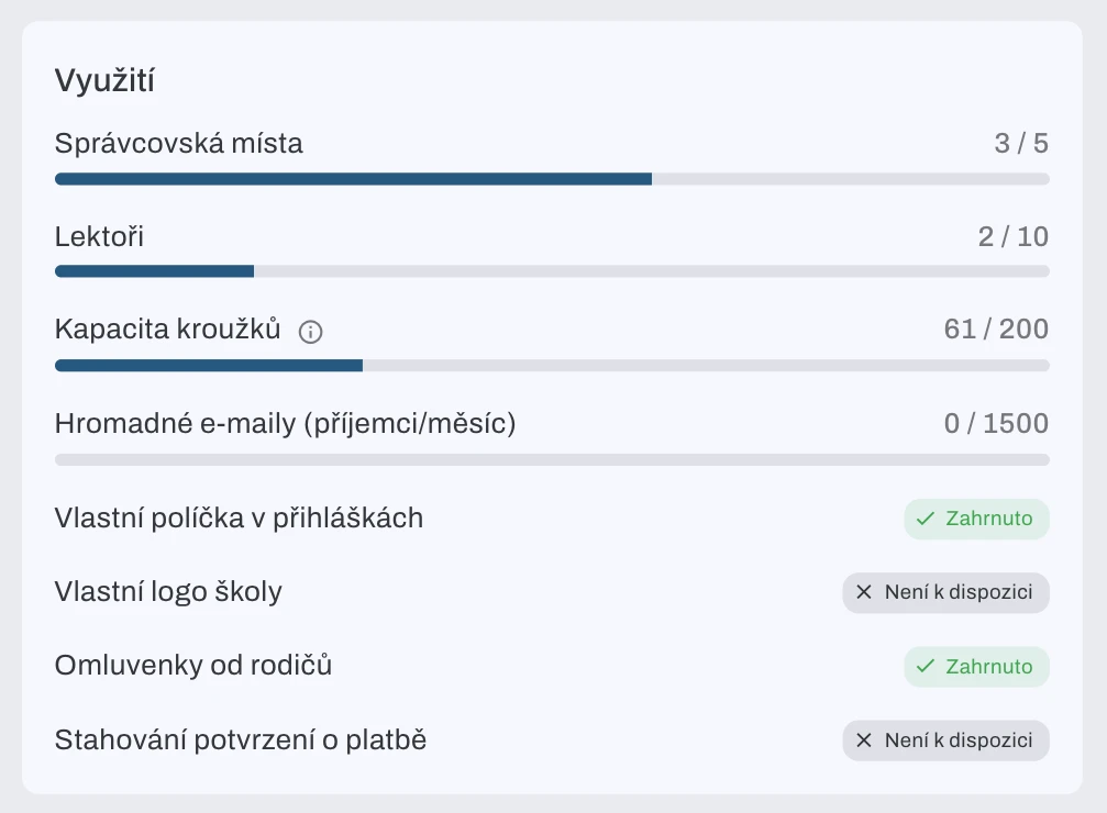 Přehled využití limitů tarifu